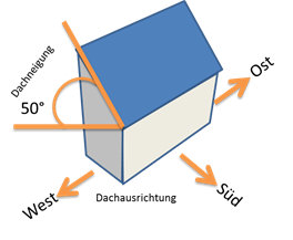 Dachausrichtung